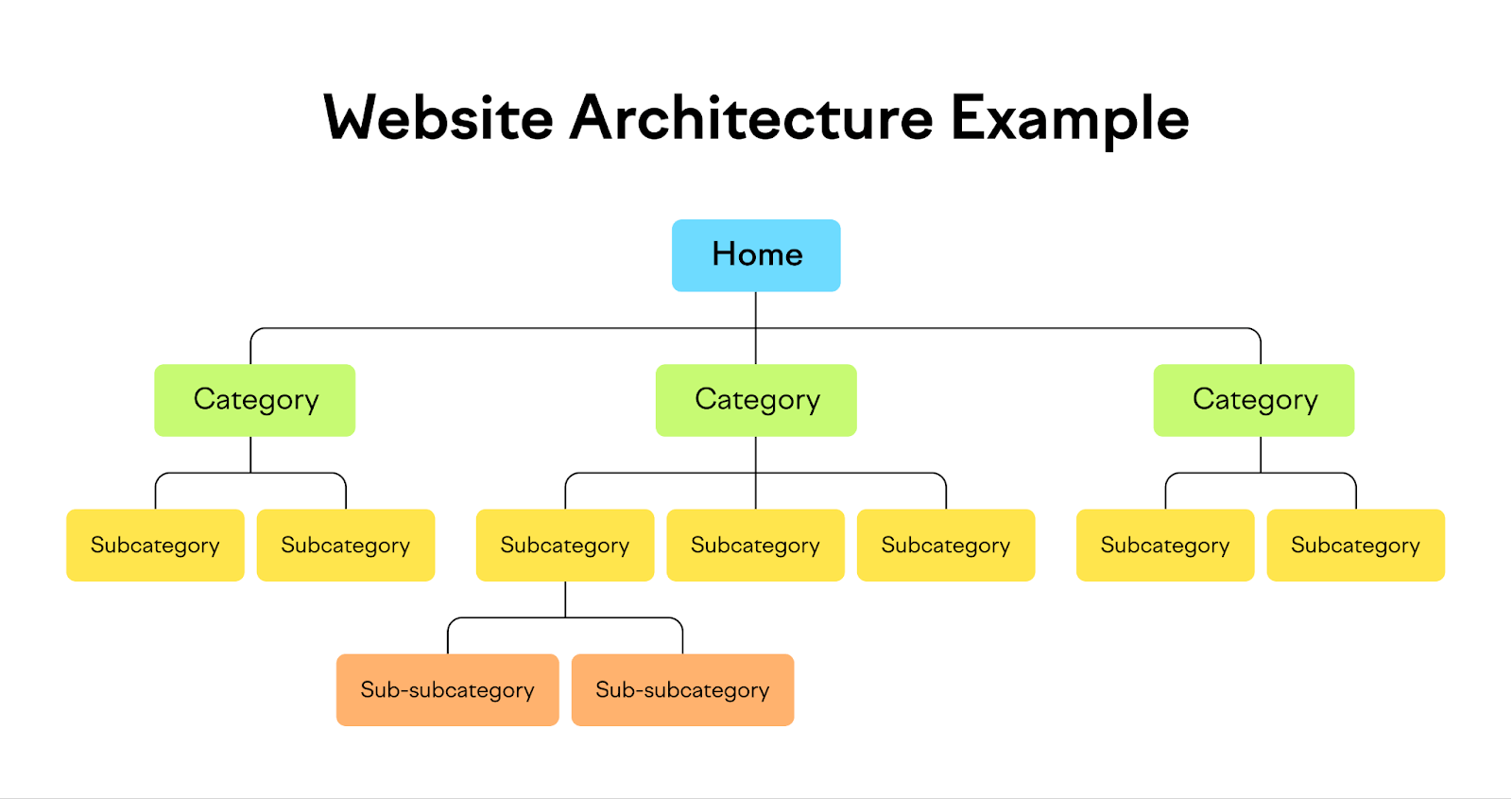 ساختار مناسب وبسایت برای سئو